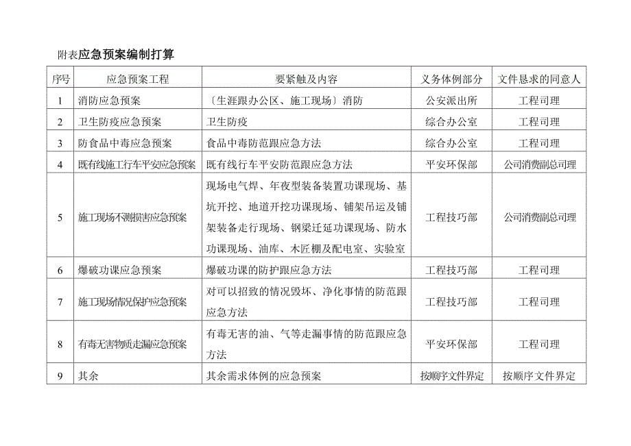 建筑行业应急预案编制计划_第5页