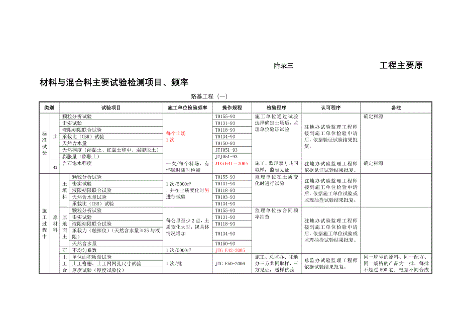 工程主要原材料与混合料主要试验检测项目_第1页