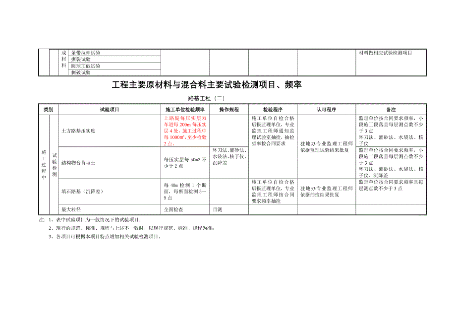 工程主要原材料与混合料主要试验检测项目_第2页