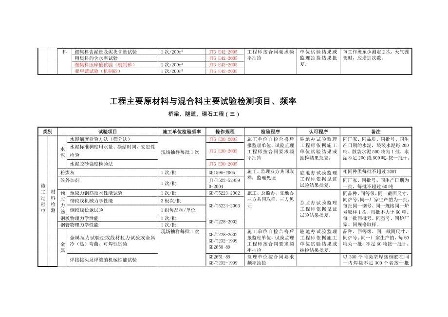 工程主要原材料与混合料主要试验检测项目_第5页