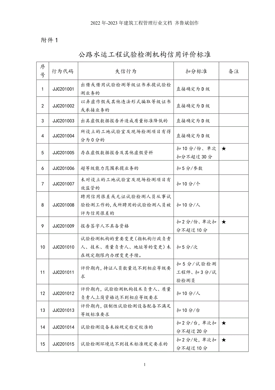 公路水运工程试验检测机构信用评价标准_第1页