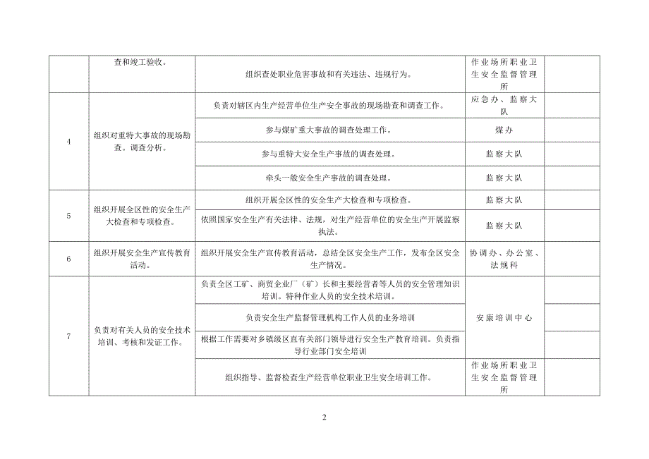 安全生产监督管理局责任清单_第2页