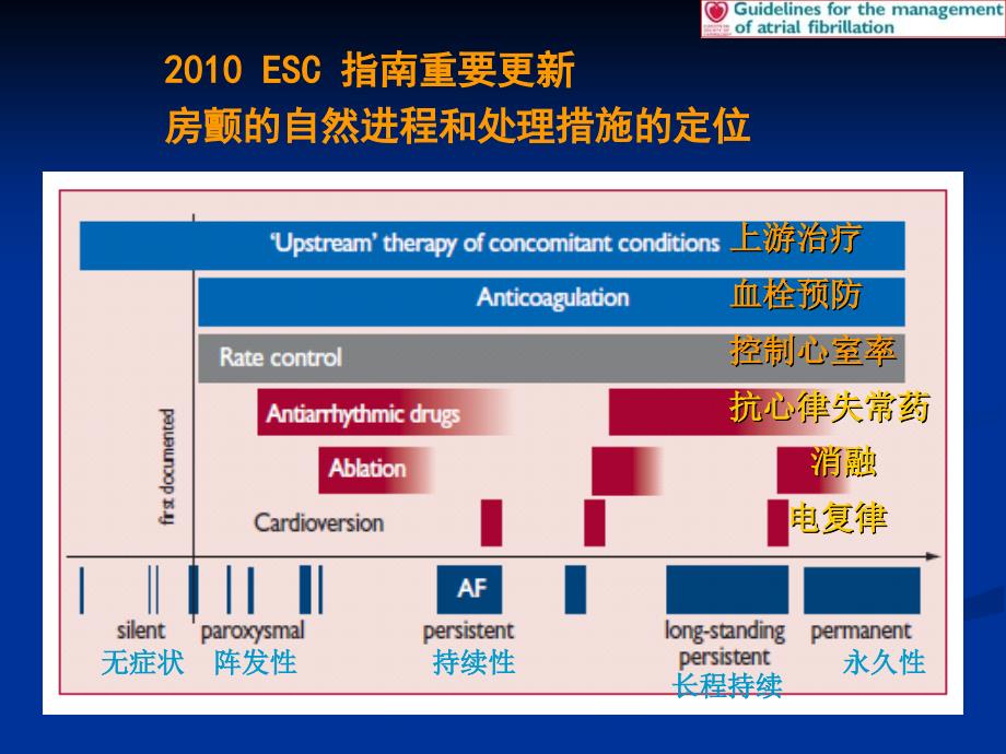 心律失常治疗理念的新转变_第4页