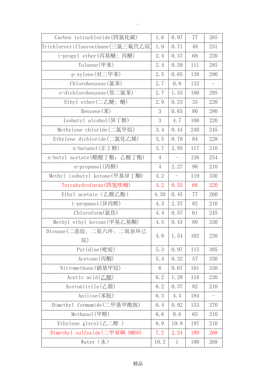 有机溶剂极性表_第5页