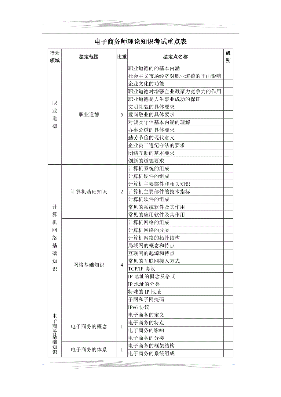 精品资料（2021-2022年收藏的）电子商务师理论知识考电子商务师专业能力考核重点表_第1页