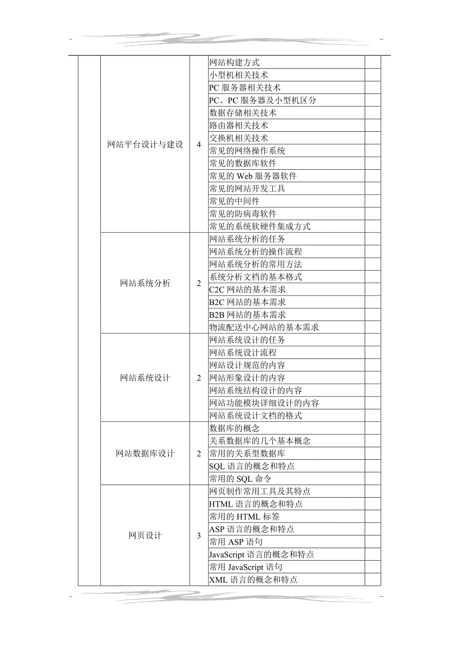 精品资料（2021-2022年收藏的）电子商务师理论知识考电子商务师专业能力考核重点表_第3页