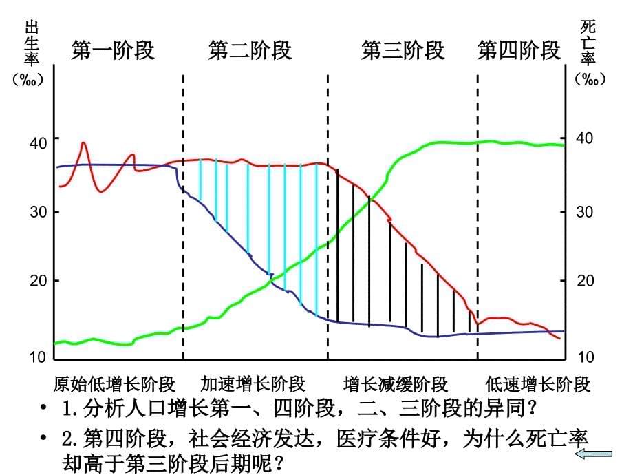 人口城市讲课教学讲座PPT_第5页