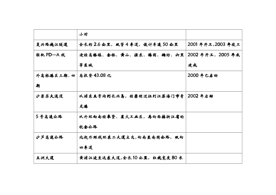 上海金桥苏黎世项目管理与策划_第4页