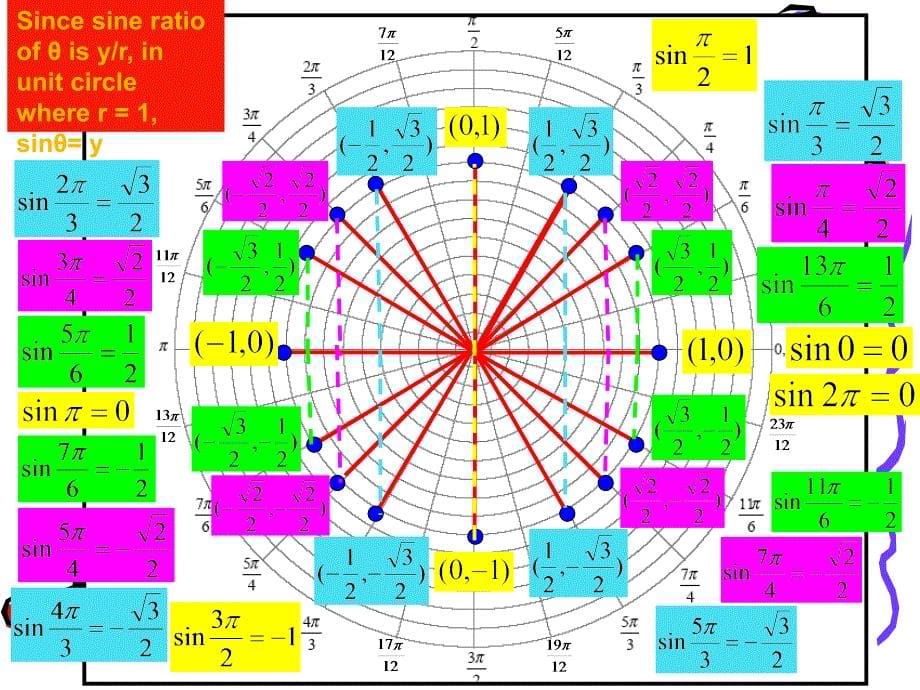 09IB04 32 Graph of Sine &amp;amp; Cosine_第5页