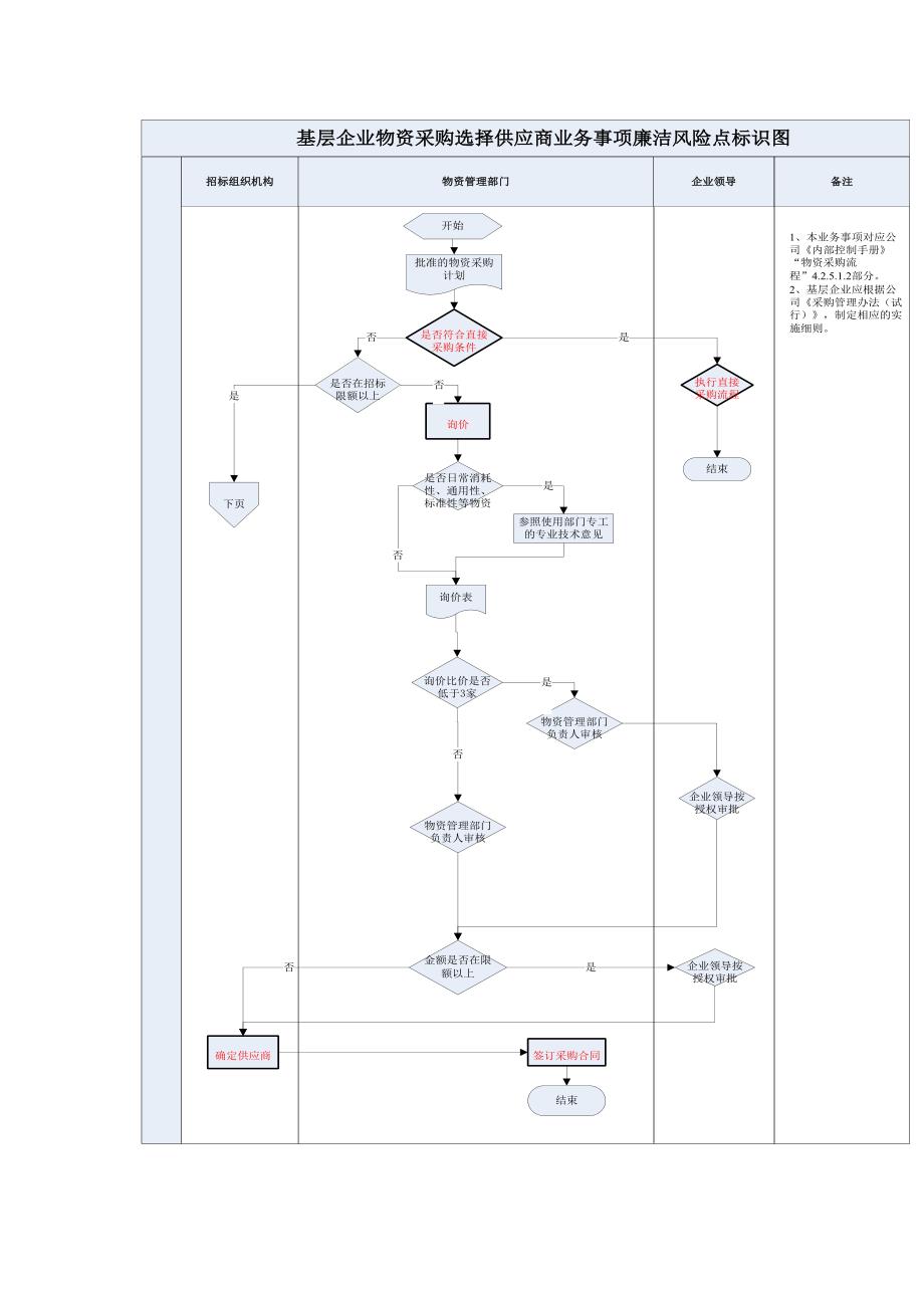 物资采购选择供应商业务事项廉洁风险流程图_第2页