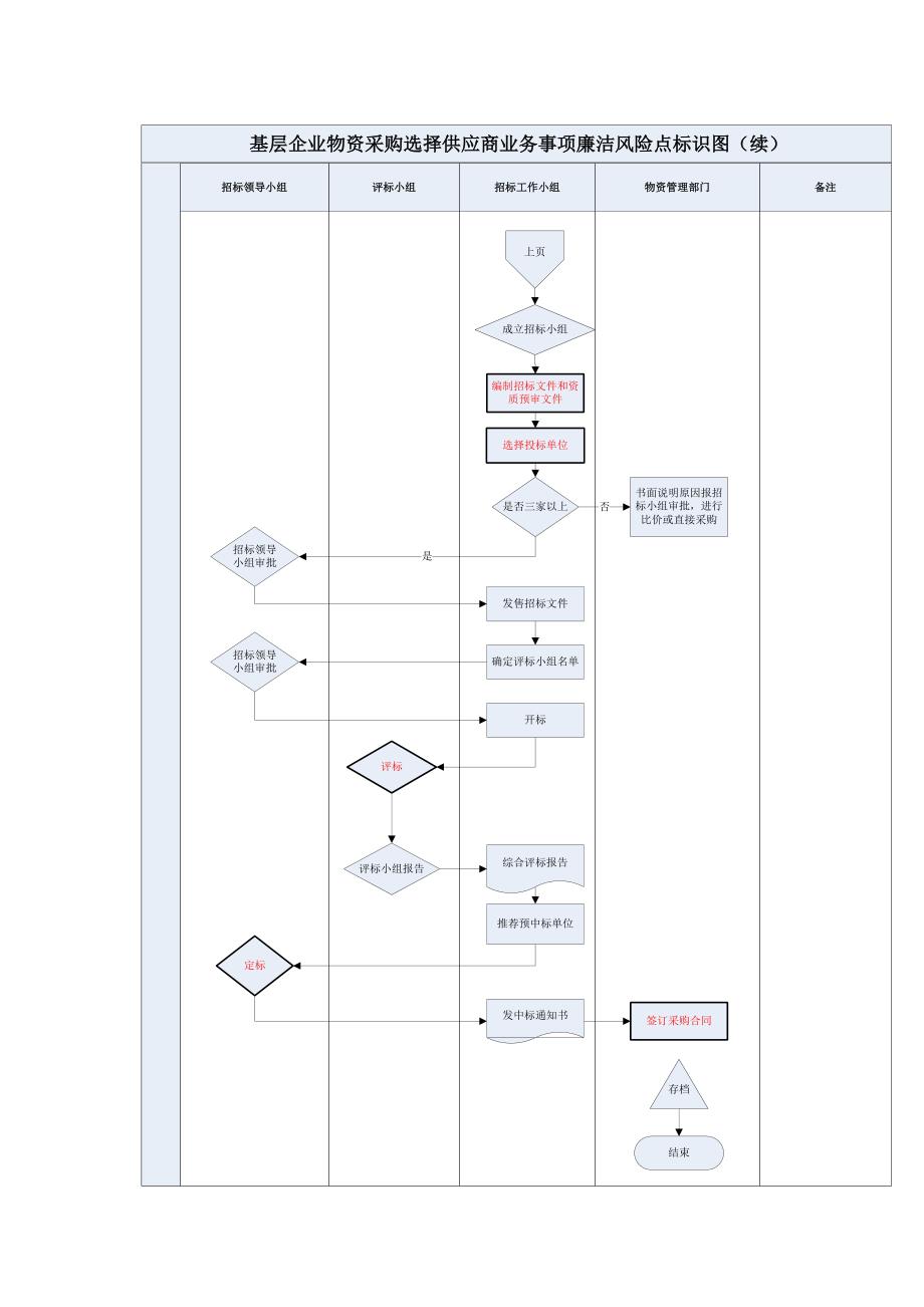 物资采购选择供应商业务事项廉洁风险流程图_第3页