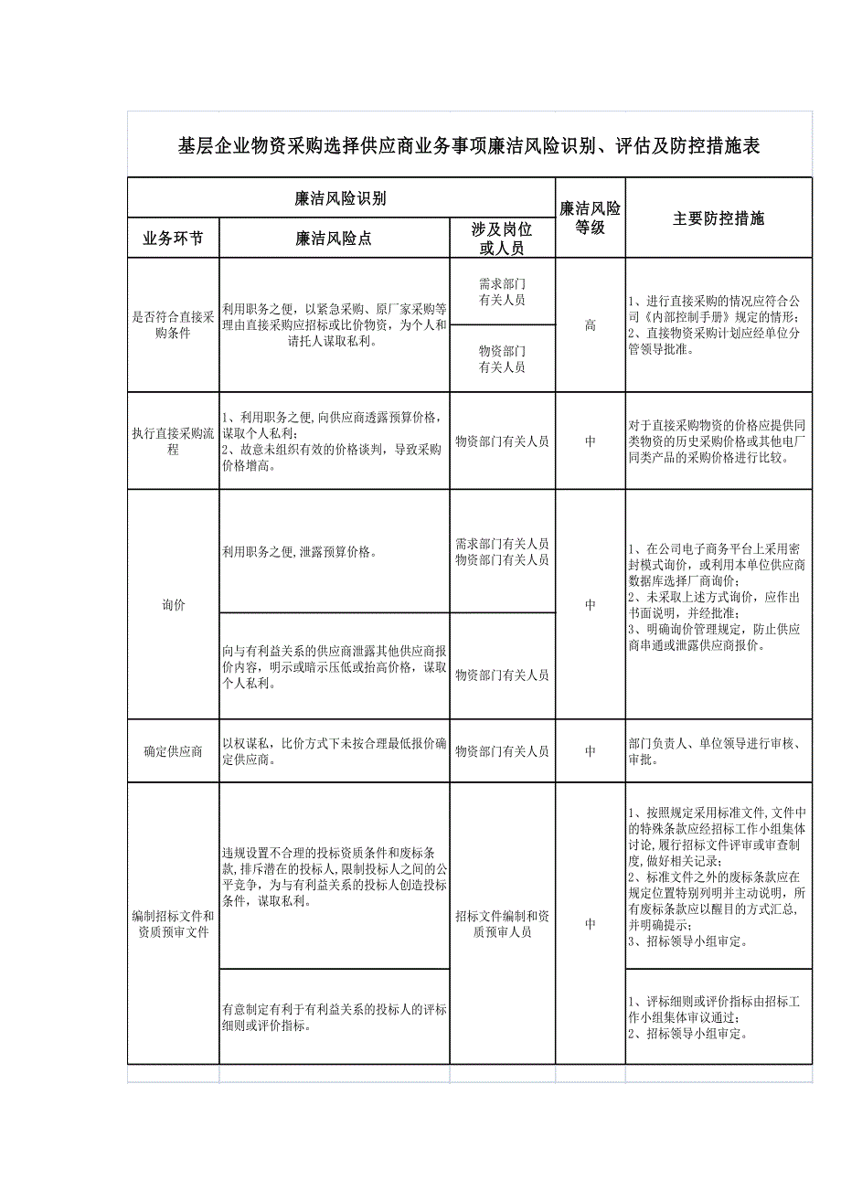 物资采购选择供应商业务事项廉洁风险流程图_第4页