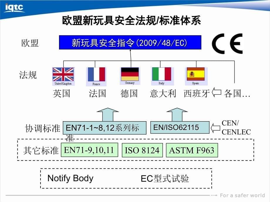 欧盟新玩具安全指令概述_第5页