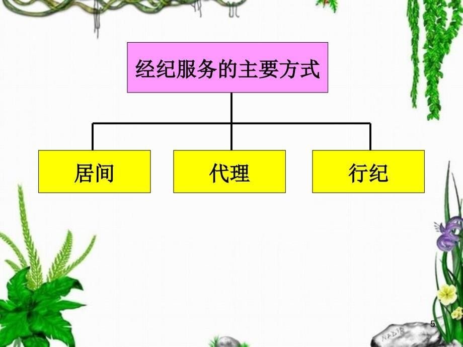 第1章房地产经纪概述_第5页