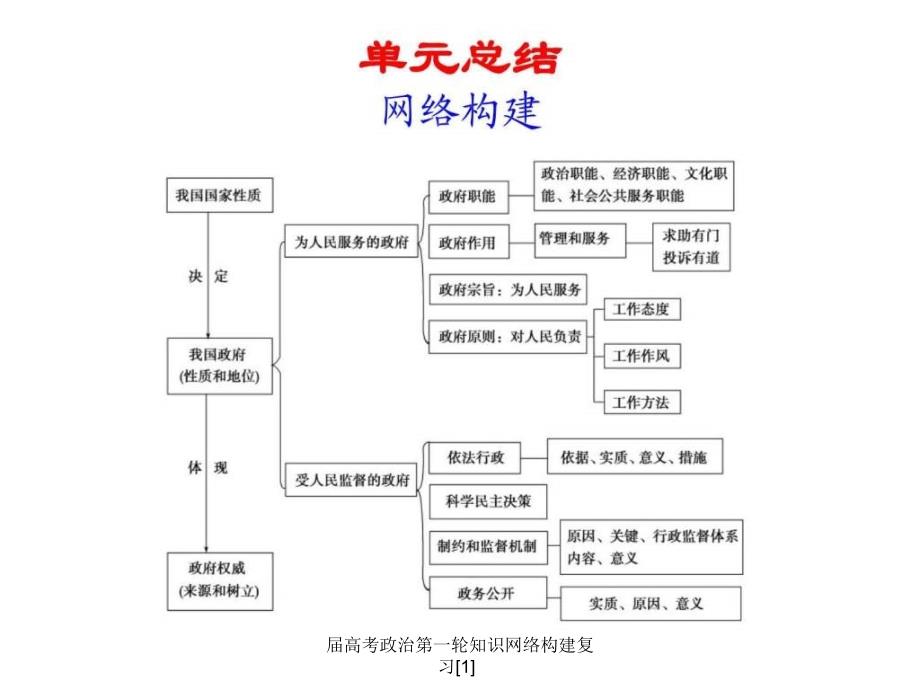 届高考政治第一轮知识网络构建复习[1]课件_第1页