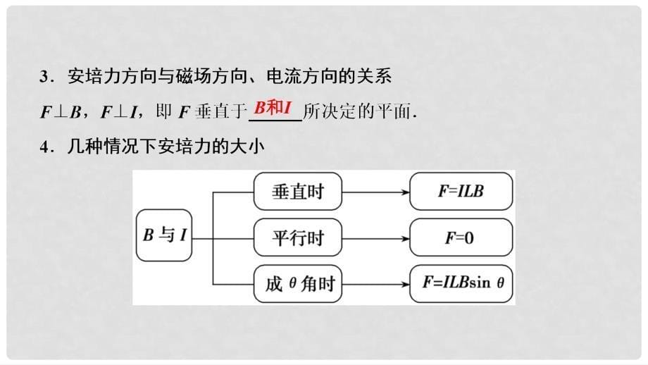 高中物理 第三章 磁场 4 通电导线在磁场中受到的力课件 新人教版选修31_第5页