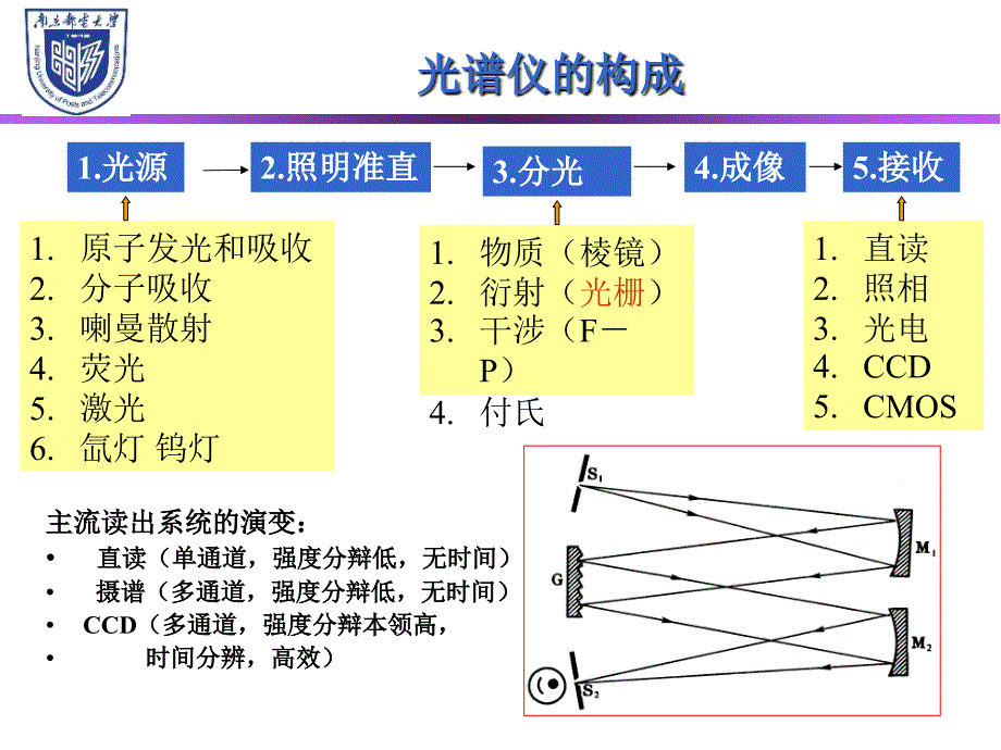 光栅衍射光栅光谱仪闪耀光栅解析ppt课件_第4页