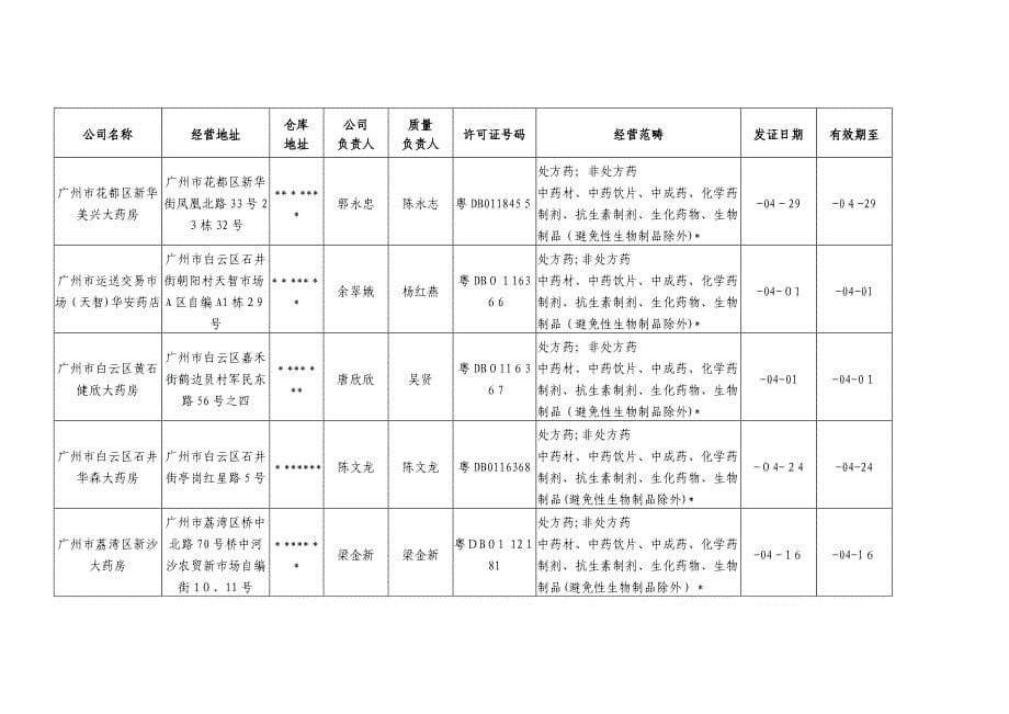广州市药品经营许可证(零售)通告_第5页