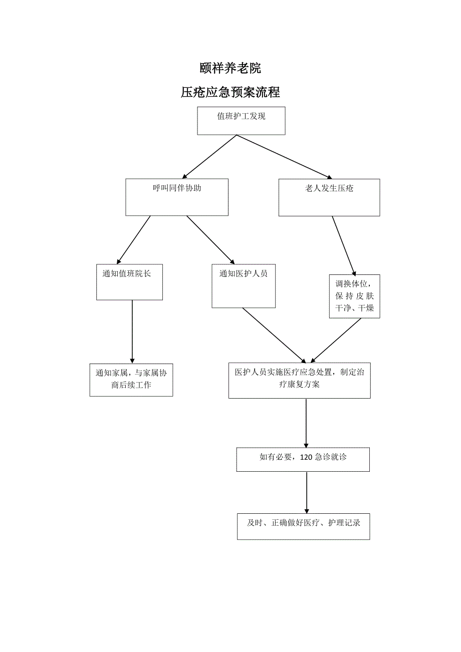 压疮预防及应急处理制度_第3页