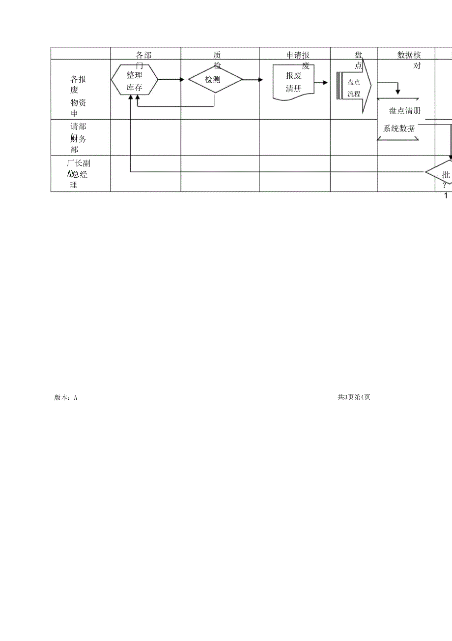 物资报废流程_第4页