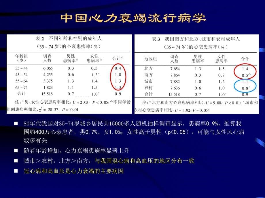 CCB与心力衰竭课件_第5页