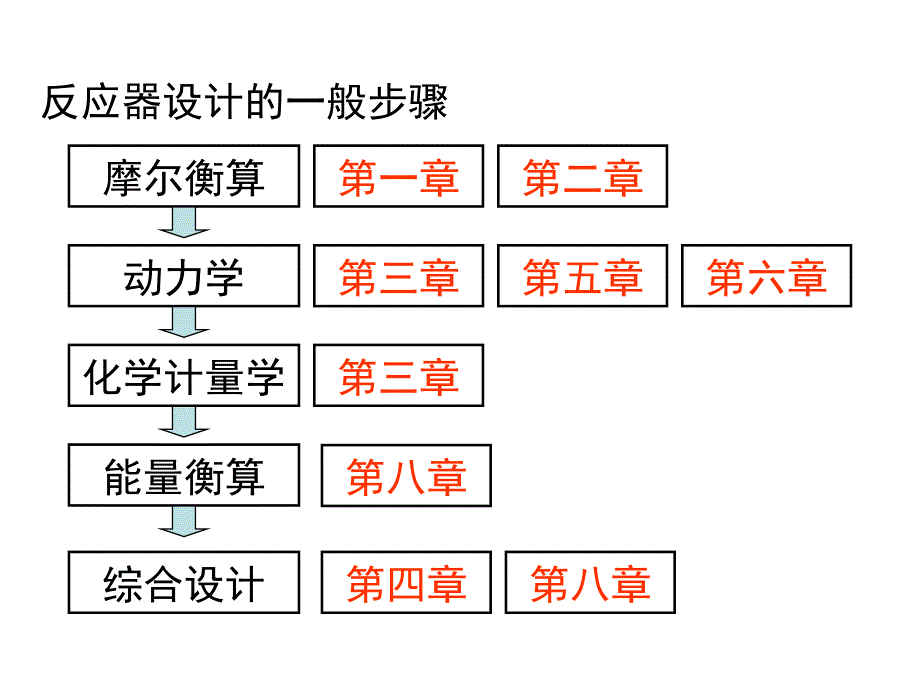 反应工程基础教学课件反应工程期中复习_第4页