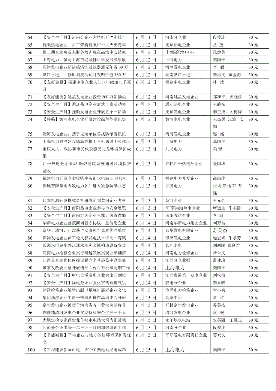 份集团公司集团要闻稿件登记表_第4页