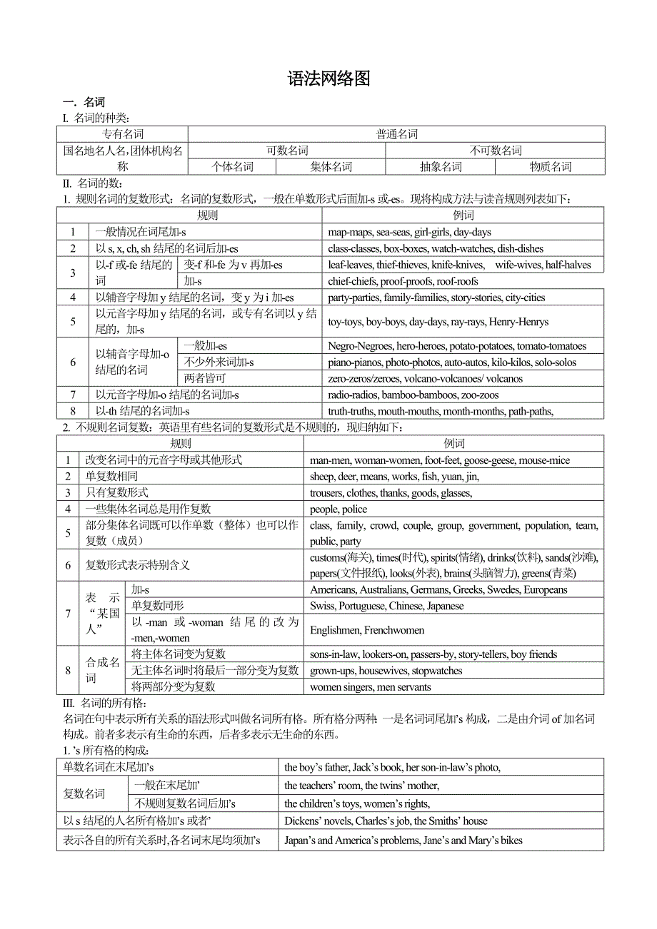 初中英语语法结构图试卷资料.doc_第1页