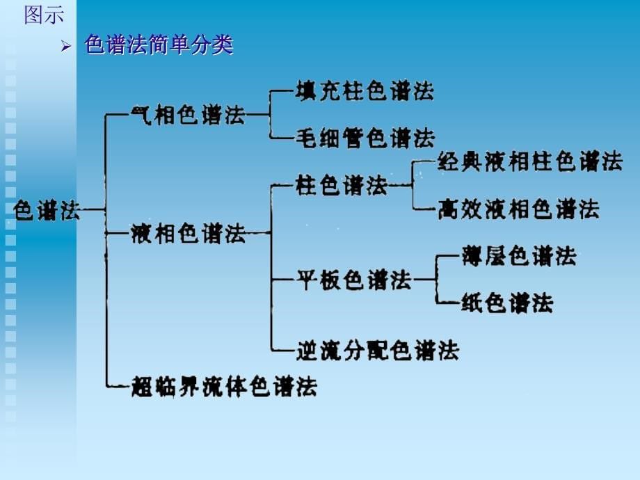 第十一章色谱分析概论和经典液相色谱_第5页