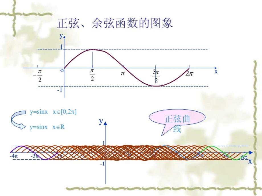 高中数学(新课标人教A版)必修4 第一章三角函数精品课件 1.4三角函数的图象与性质(3课时)_第4页