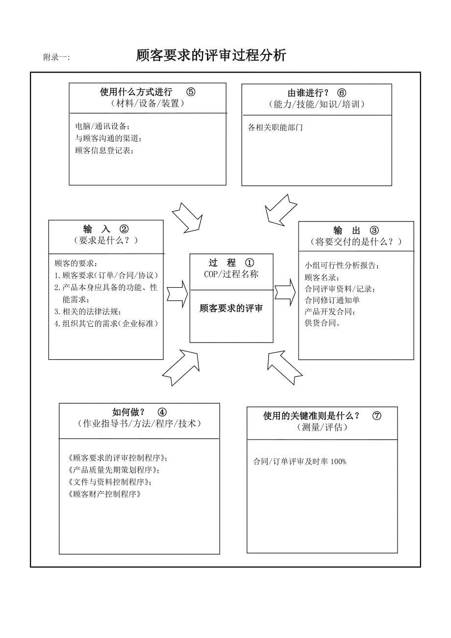 顾客要求评审管理程Q序P_第5页