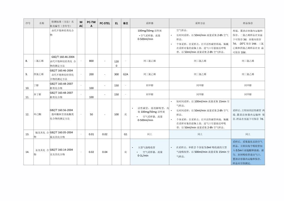 职业病危害因素采样方法_第2页