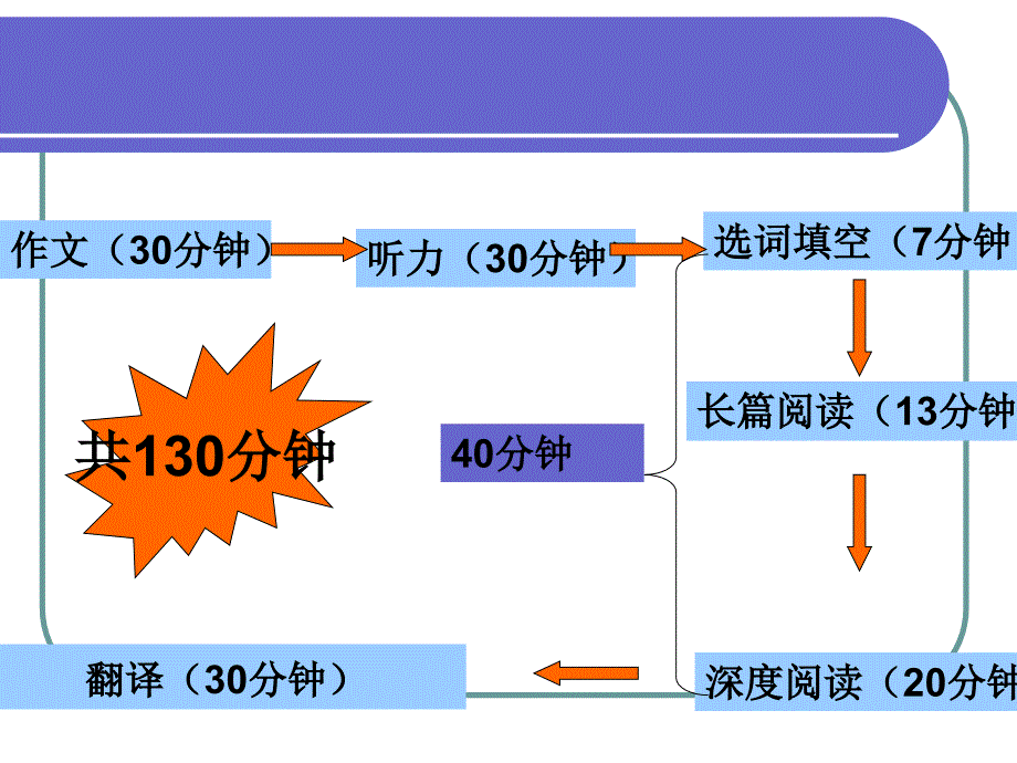 大学英语四级匹配题技巧总结ppt课件_第2页