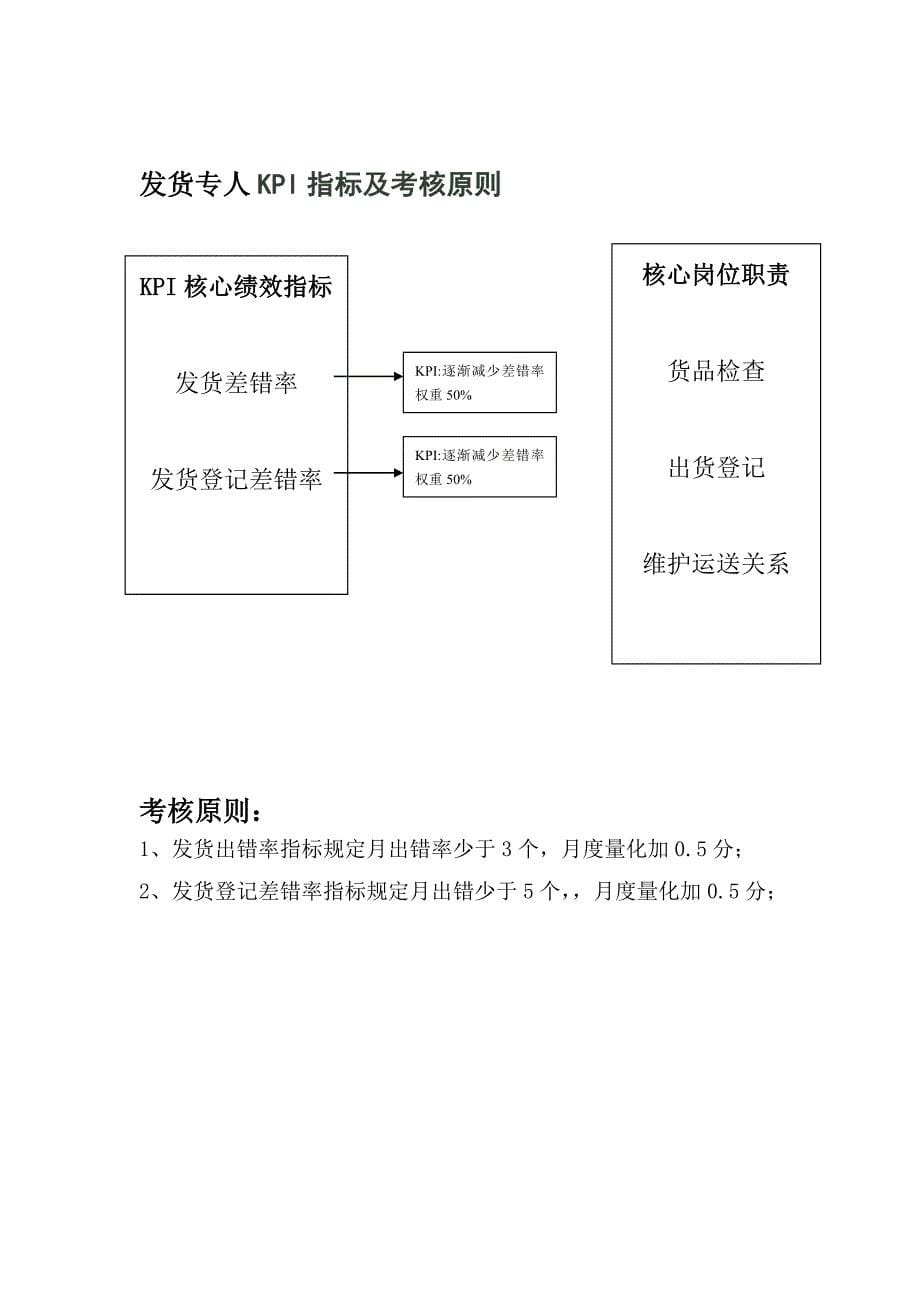 物流部职责及KPI.doc_第5页