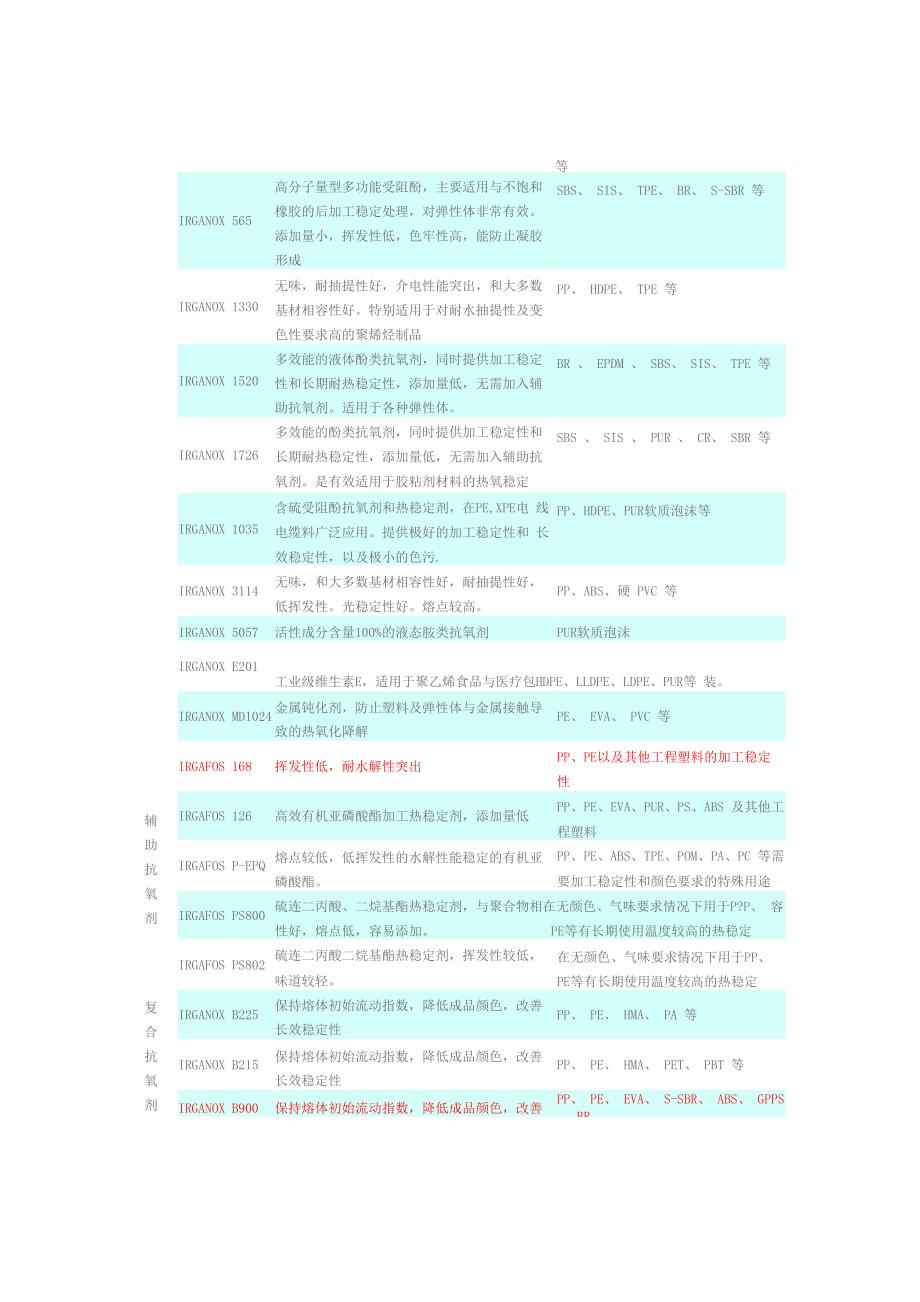 2020年德国巴斯夫抗氧剂和紫外线吸收剂_第2页