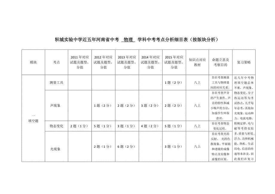 版块式中招物理考点分析细目表.doc_第1页