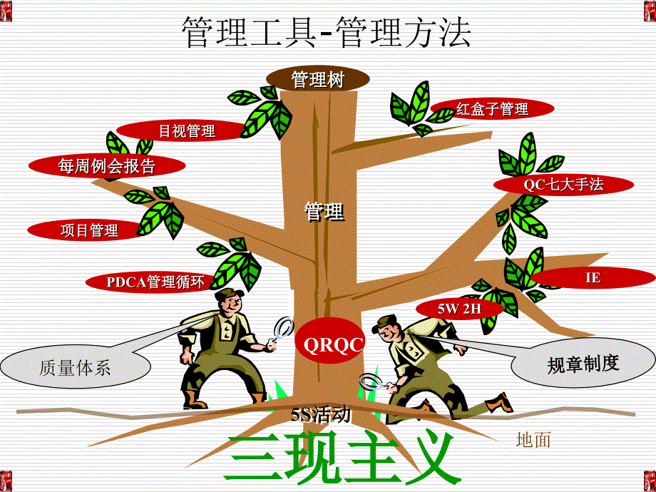 《dca管理循环培训》PPT课件_第3页