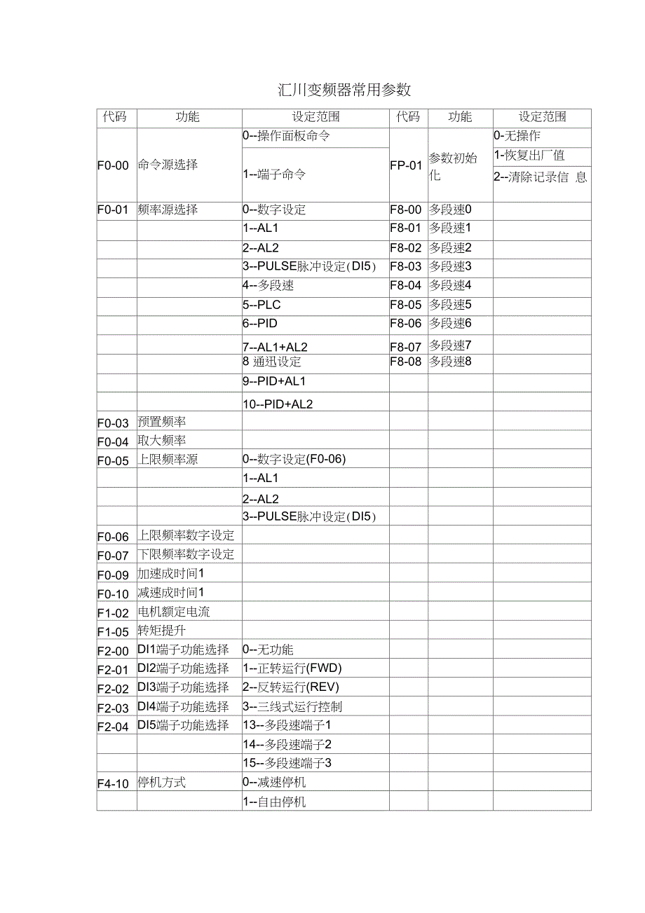 汇川变频器常用参数_第1页