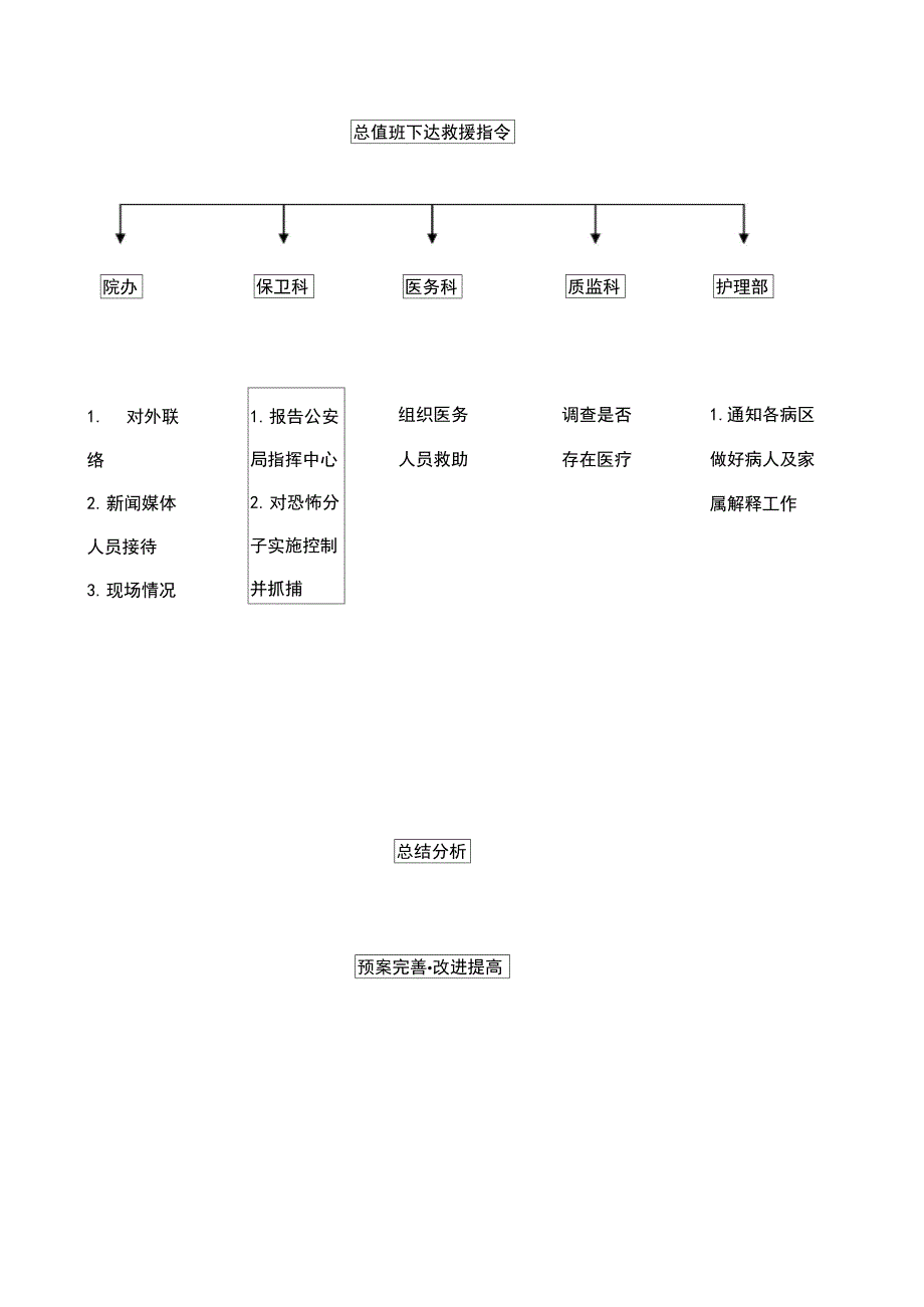 跳楼人员应急处置预案_第2页