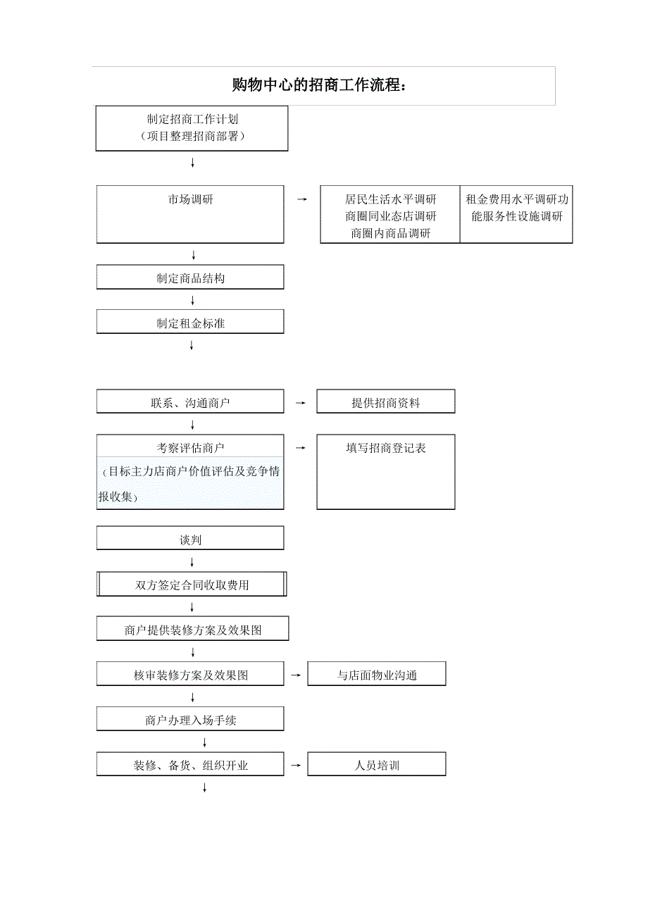 购物中心招商工作流程_第1页