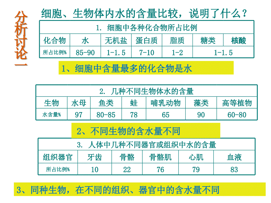 生物学①必修2.5《细胞中的无机物》PPT课件_第4页