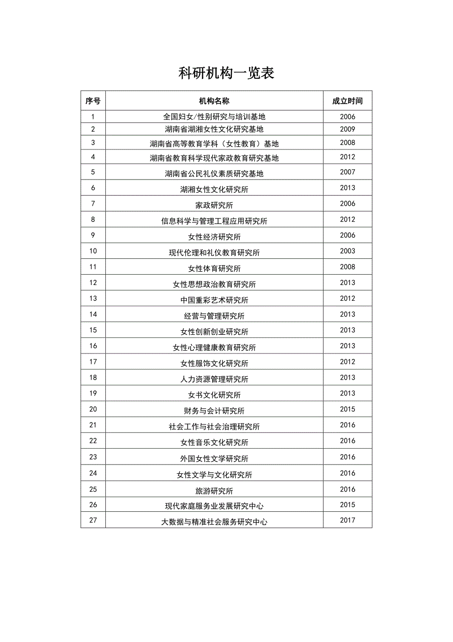 科研机构一览表_第1页