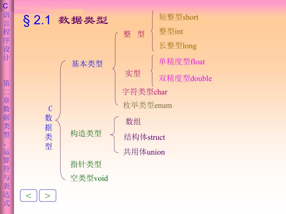 第二部分数据类型运算符表达式_第2页