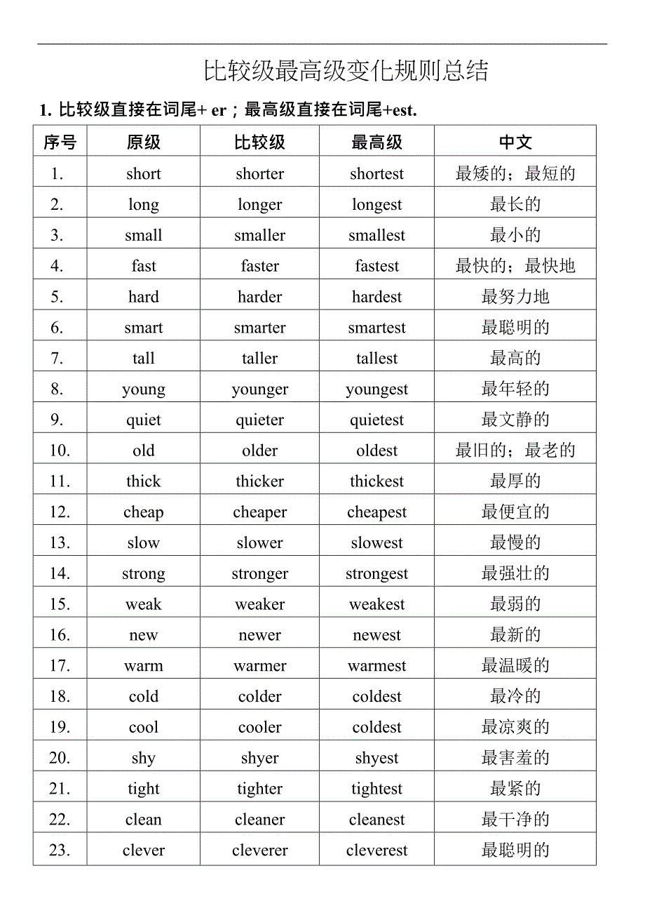 (完整版)形容词比较级最高级变化规则(完美打印版)(最新整理)_第1页