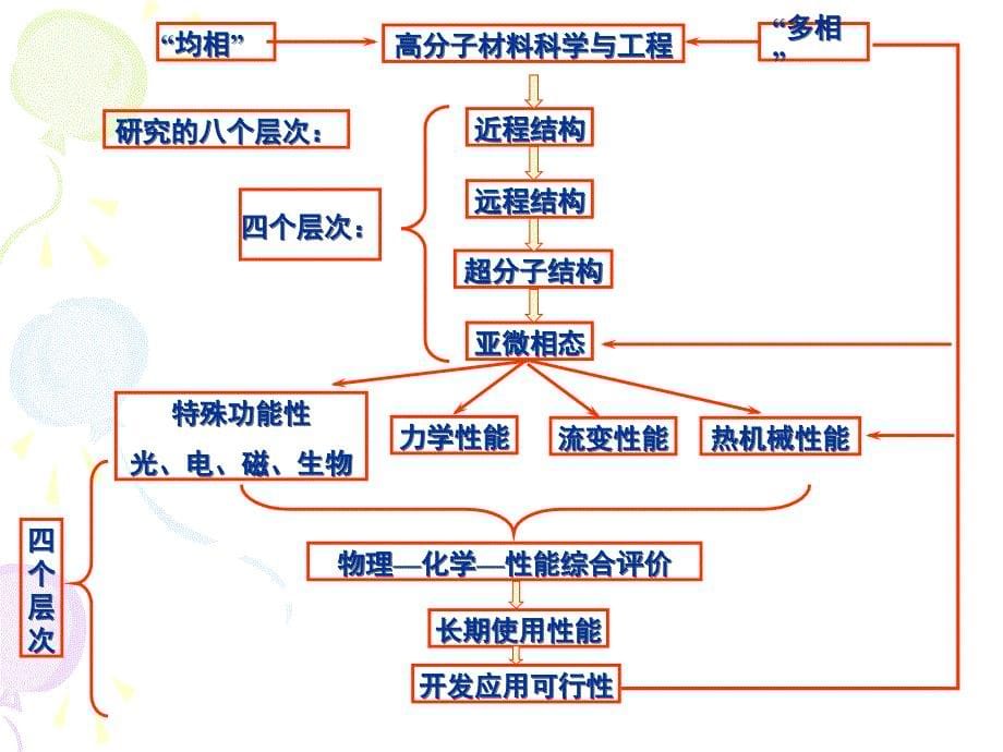 一章高分子链的结构_第5页