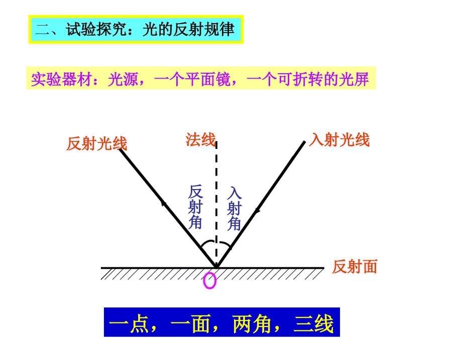 探究光的反射规律_第5页