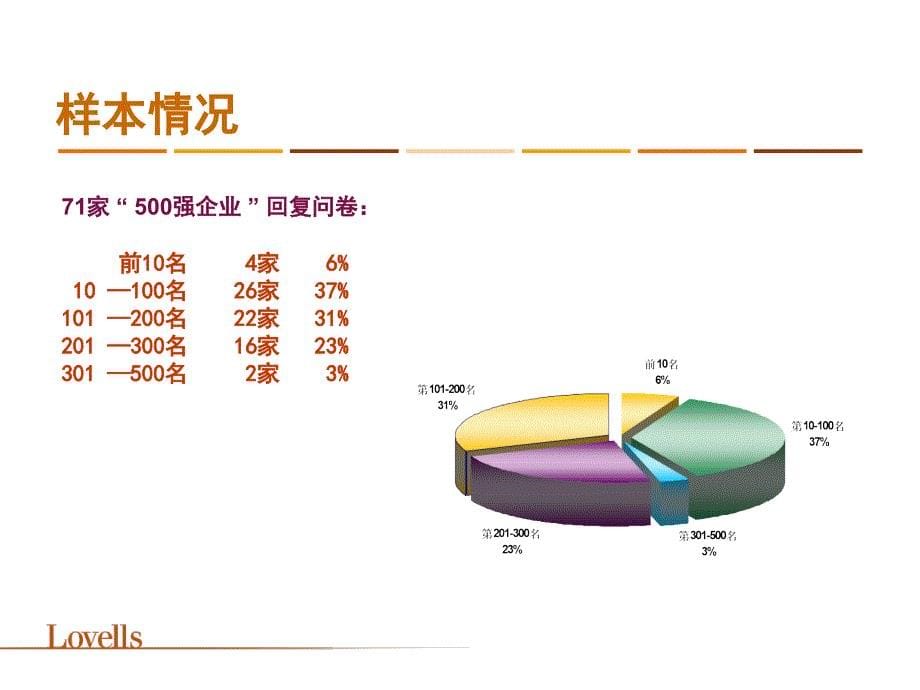 中国500强企业法律风险管理需求调查报告PPT课件_第5页