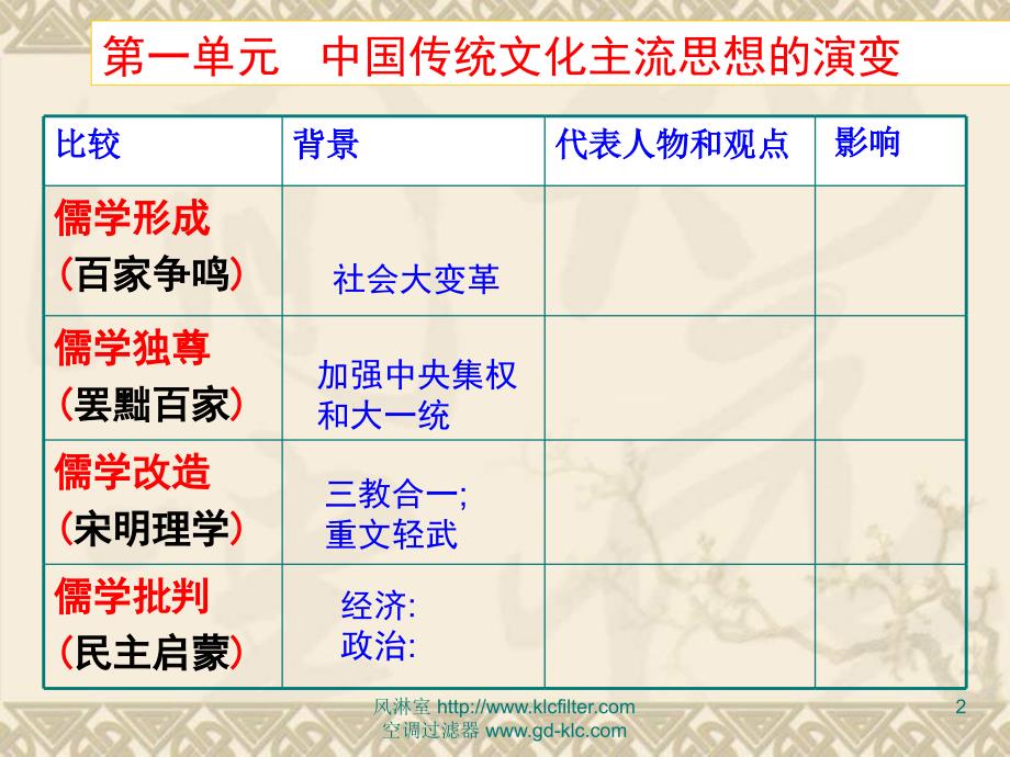 高中历史必修三期末复习知识归纳_第2页