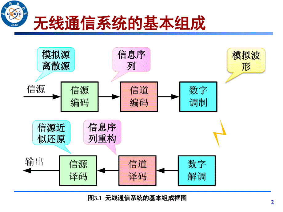 移动通信系统：第三章移动通信中的信源编码和调制解调技术_第2页