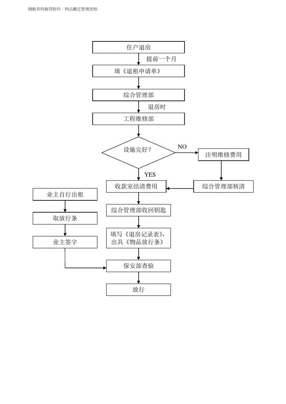 0026物品搬迁管理规程_第2页